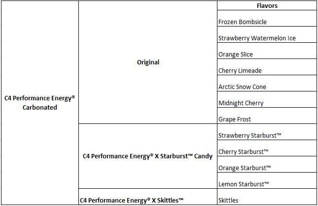 C4 Performance Energy Types anf Flavors