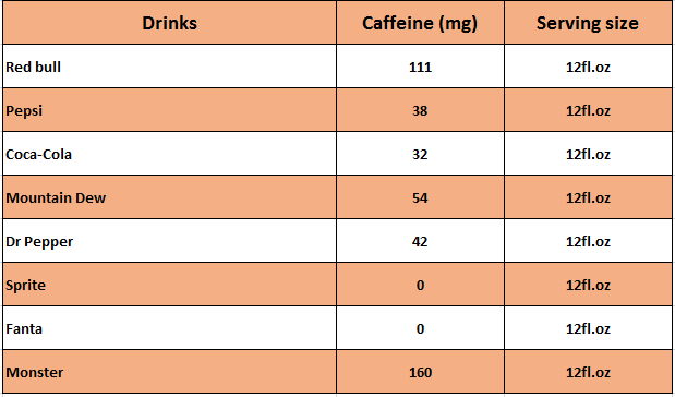 Caffeine Levels in Some Energy Drinks