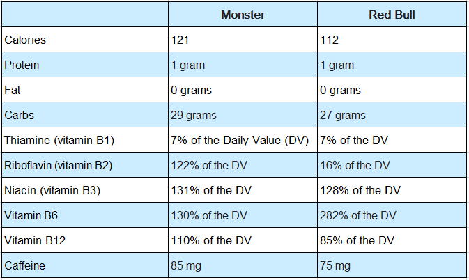 Nutrition Facts of Red Bull vs Monster